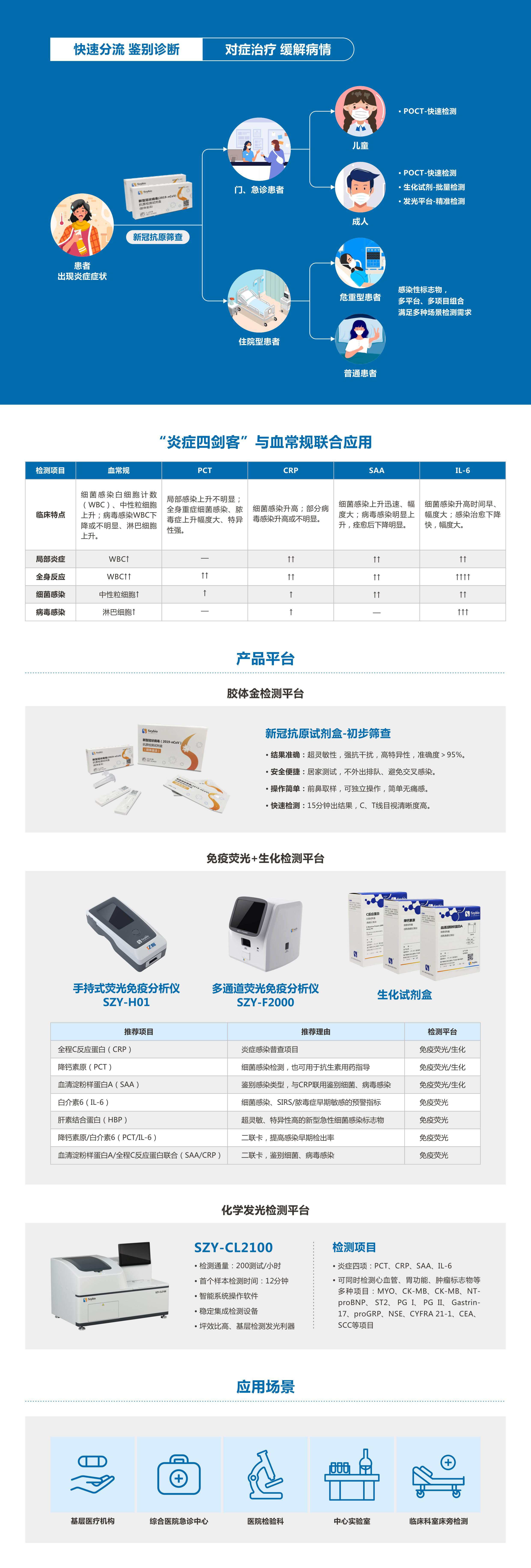 高性能炎癥標(biāo)志物組合檢測方案